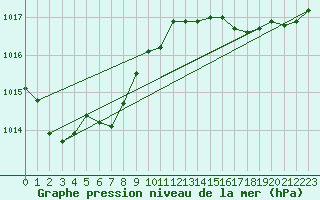Courbe de la pression atmosphrique pour Le Luc (83)