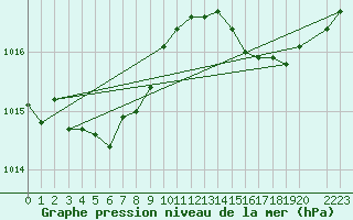 Courbe de la pression atmosphrique pour Bonnecombe - Les Salces (48)