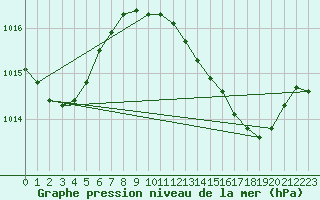 Courbe de la pression atmosphrique pour Gibraltar (UK)