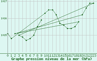 Courbe de la pression atmosphrique pour Bard (42)