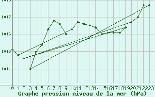 Courbe de la pression atmosphrique pour Gibraltar (UK)