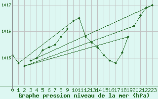 Courbe de la pression atmosphrique pour Brigueuil (16)