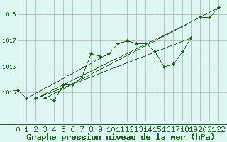 Courbe de la pression atmosphrique pour Cap Mele (It)