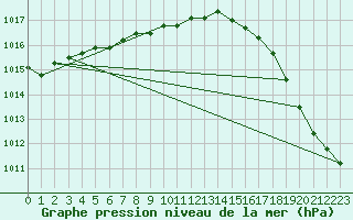 Courbe de la pression atmosphrique pour Summerland