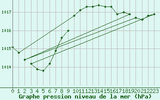 Courbe de la pression atmosphrique pour Reims-Courcy (51)