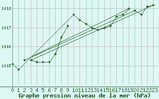 Courbe de la pression atmosphrique pour Lahr (All)