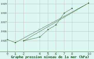 Courbe de la pression atmosphrique pour Porto Colom