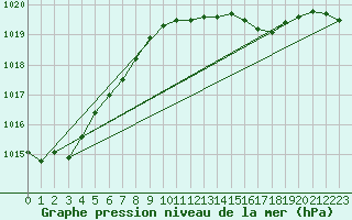 Courbe de la pression atmosphrique pour Vihti Maasoja