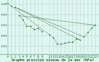 Courbe de la pression atmosphrique pour Gaardsjoe