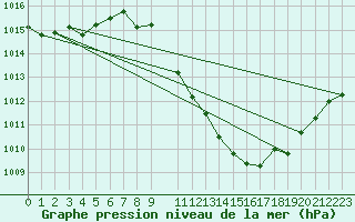 Courbe de la pression atmosphrique pour Cressier