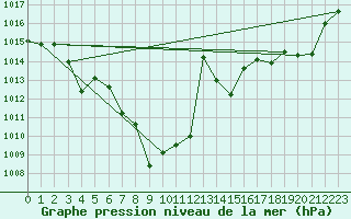 Courbe de la pression atmosphrique pour La Javie (04)