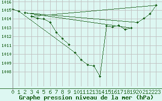 Courbe de la pression atmosphrique pour Hoherodskopf-Vogelsberg