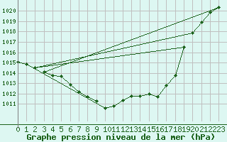 Courbe de la pression atmosphrique pour Kaisersbach-Cronhuette