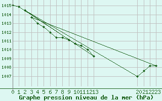 Courbe de la pression atmosphrique pour Mirepoix (09)