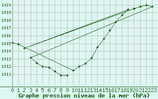 Courbe de la pression atmosphrique pour Terschelling Hoorn
