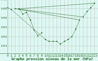 Courbe de la pression atmosphrique pour Little Rissington