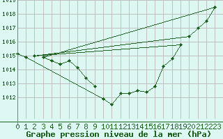 Courbe de la pression atmosphrique pour Leinefelde