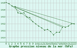 Courbe de la pression atmosphrique pour Terespol