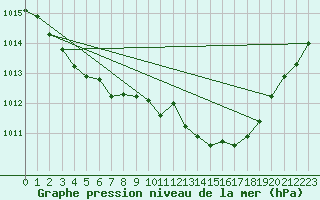 Courbe de la pression atmosphrique pour Pouzauges (85)