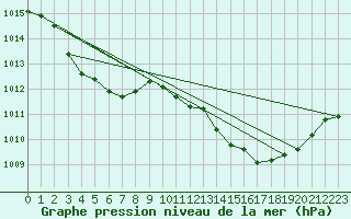 Courbe de la pression atmosphrique pour Marseille - Saint-Loup (13)