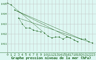 Courbe de la pression atmosphrique pour Pori Rautatieasema