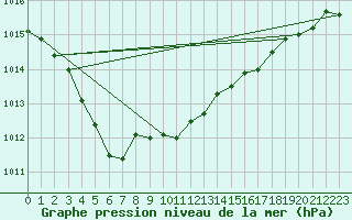 Courbe de la pression atmosphrique pour Akurnes