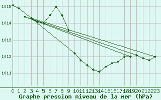 Courbe de la pression atmosphrique pour Krusevac
