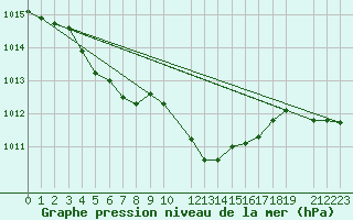 Courbe de la pression atmosphrique pour Baraque Fraiture (Be)