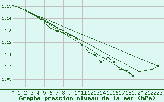 Courbe de la pression atmosphrique pour Bastia (2B)