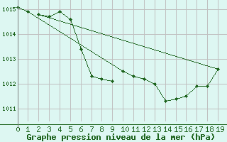 Courbe de la pression atmosphrique pour Reichenau / Rax