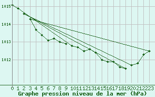 Courbe de la pression atmosphrique pour Chteaudun (28)