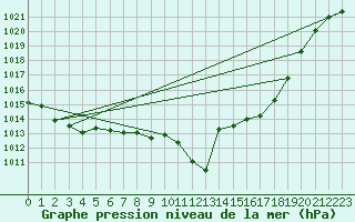 Courbe de la pression atmosphrique pour Lerida (Esp)