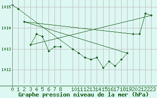 Courbe de la pression atmosphrique pour Wernigerode