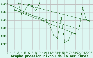 Courbe de la pression atmosphrique pour Quintanar de la Orden