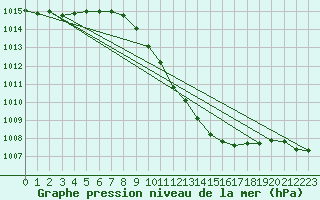 Courbe de la pression atmosphrique pour Neuchatel (Sw)