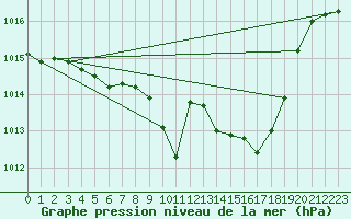 Courbe de la pression atmosphrique pour Deuselbach