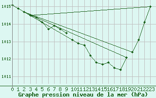 Courbe de la pression atmosphrique pour Woluwe-Saint-Pierre (Be)