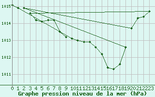 Courbe de la pression atmosphrique pour Zwiesel