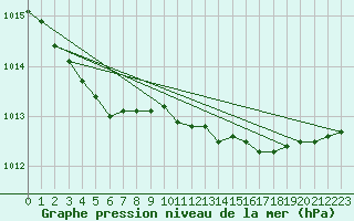 Courbe de la pression atmosphrique pour Westdorpe Aws