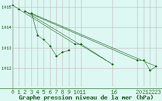 Courbe de la pression atmosphrique pour Bras (83)