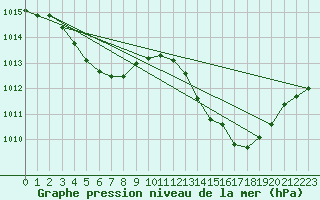 Courbe de la pression atmosphrique pour Ile du Levant (83)