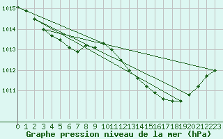 Courbe de la pression atmosphrique pour Ste (34)