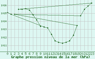 Courbe de la pression atmosphrique pour Egolzwil