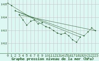 Courbe de la pression atmosphrique pour Culdrose