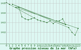Courbe de la pression atmosphrique pour le bateau BATFR18