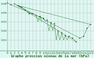 Courbe de la pression atmosphrique pour Casement Aerodrome