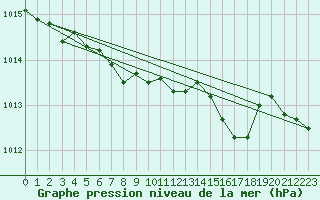 Courbe de la pression atmosphrique pour Michelstadt-Vielbrunn