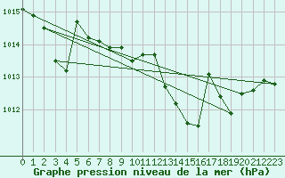 Courbe de la pression atmosphrique pour La Meyze (87)