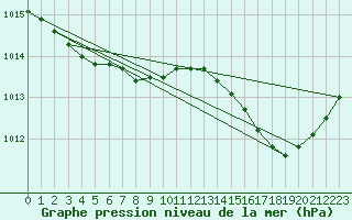 Courbe de la pression atmosphrique pour Izegem (Be)