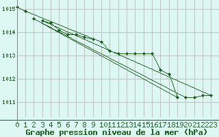 Courbe de la pression atmosphrique pour Capo Palinuro